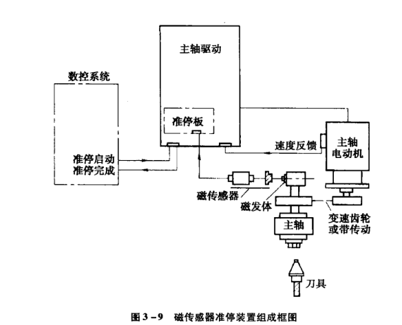 主軸準停控制方法