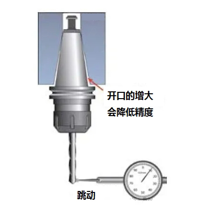 主軸保養好，維修大大較少